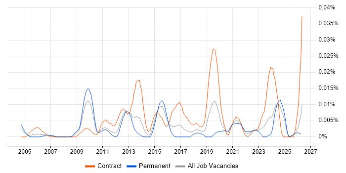 ITSM Developer job vacancy trend in the UK excluding London