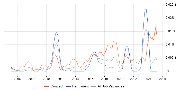 Job vacancy trend for ITSM Specialist in the UK excluding London Job vacancy trend for ITSM Specialist in the UK excluding London