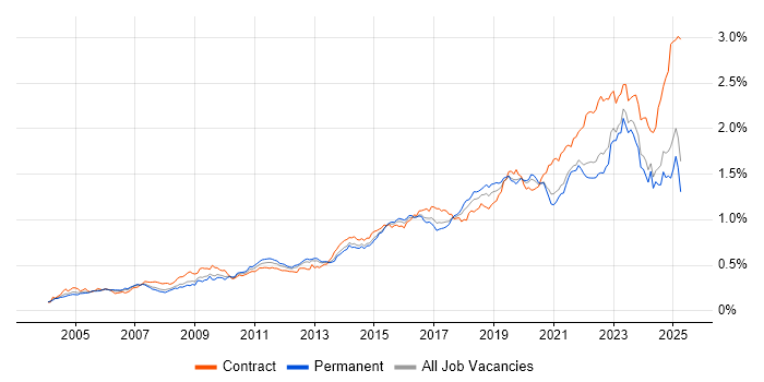 Job vacancy trend for ITSM in the UK excluding London Job vacancy trend for ITSM in the UK excluding London