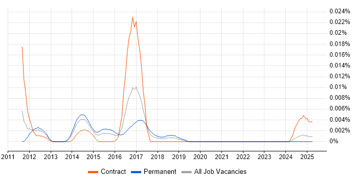 Job vacancy trend for iXBRL in the UK excluding London Job vacancy trend for iXBRL in the UK excluding London