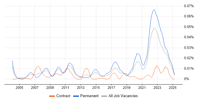 Job vacancy trend for J1939 in the UK excluding London Job vacancy trend for J1939 in the UK excluding London