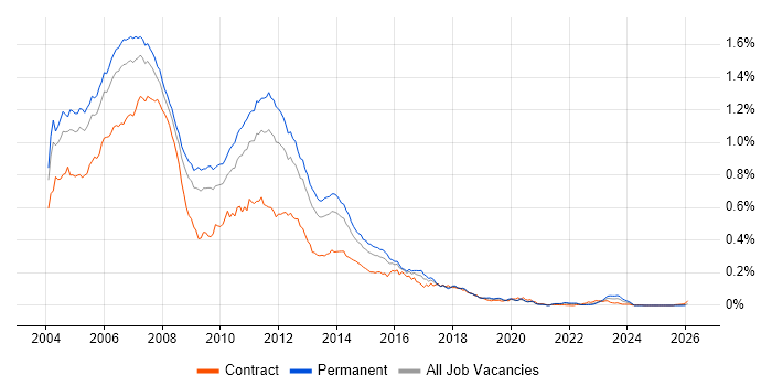 J2EE Developer job vacancy trend in the UK excluding London