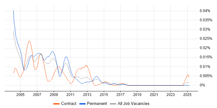 Job vacancy trend for J2EE Specialist in the UK excluding London