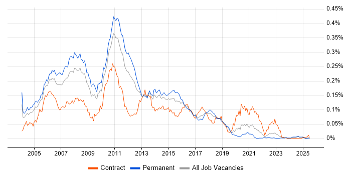 Job vacancy trend for J2SE in the UK excluding London