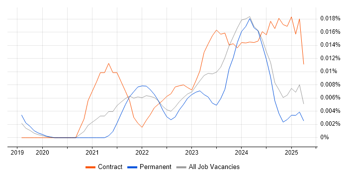 Job vacancy trend for Jaeger in the UK excluding London Job vacancy trend for Jaeger in the UK excluding London