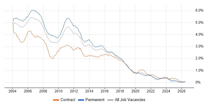 Jakarta EE job vacancy trend in the UK excluding London