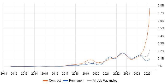 Job vacancy trend for Jamf Pro in the UK excluding London Job vacancy trend for Jamf Pro in the UK excluding London
