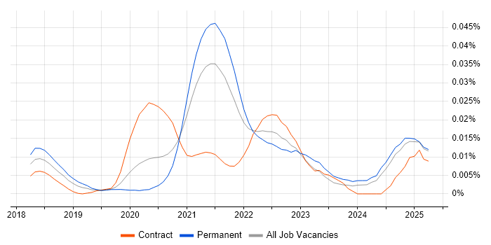 Job vacancy trend for Jamstack in the UK excluding London