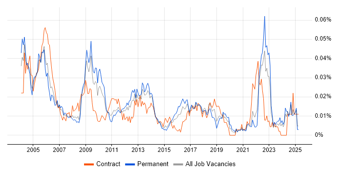 Job vacancy trend for Japanese Language in the UK excluding London Job vacancy trend for Japanese Language in the UK excluding London