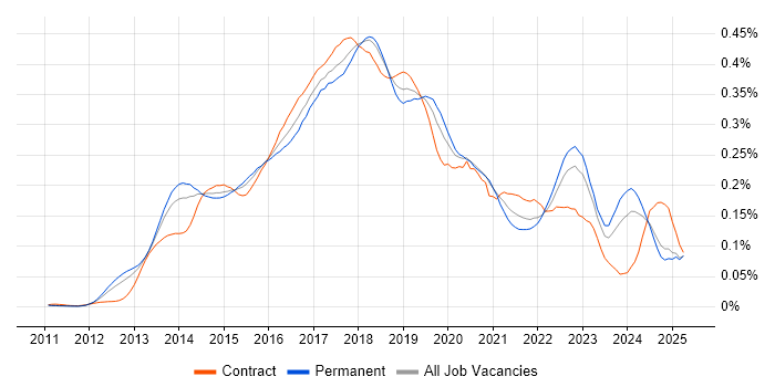 Job vacancy trend for Jasmine in the UK excluding London Job vacancy trend for Jasmine in the UK excluding London