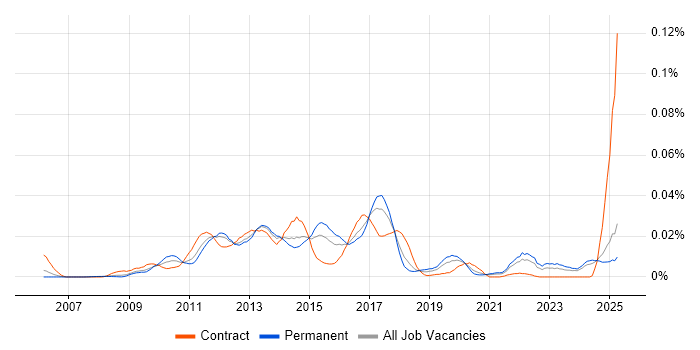 Job vacancy trend for Jaspersoft in the UK excluding London