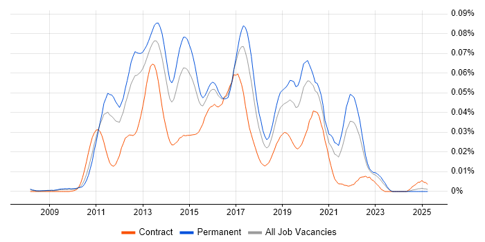 Job vacancy trend for Java Android Developer in the UK excluding London Job vacancy trend for Java Android Developer in the UK excluding London