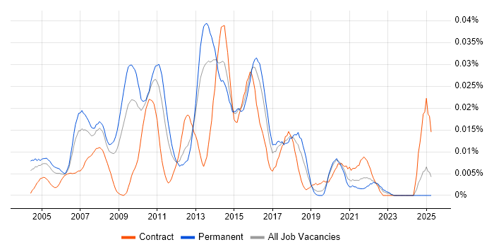 Job vacancy trend for Java Applications Architect in the UK excluding London Job vacancy trend for Java Applications Architect in the UK excluding London