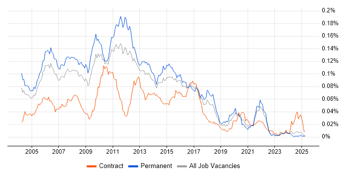 Job vacancy trend for Java Applications Developer in the UK excluding London