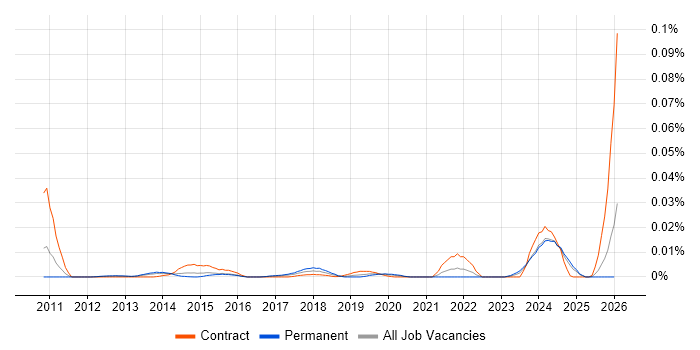 Java Concurrency job vacancy trend in the UK excluding London