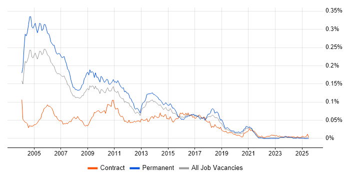 Job vacancy trend for Java Consultant in the UK excluding London Job vacancy trend for Java Consultant in the UK excluding London