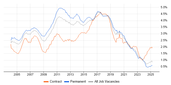 Job vacancy trend for Java Developer in the UK excluding London