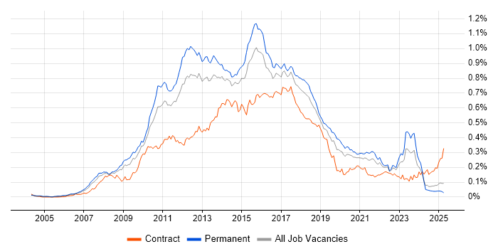 Job vacancy trend for Java EE in the UK excluding London