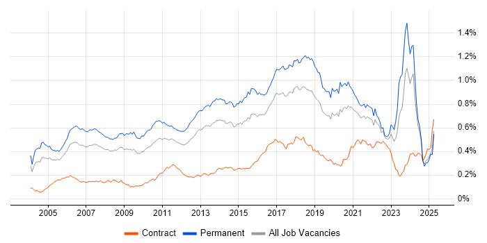 Job vacancy trend for Java Engineer in the UK excluding London Job vacancy trend for Java Engineer in the UK excluding London