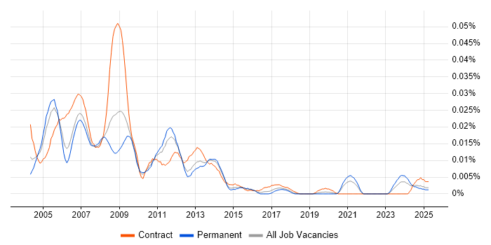 Job vacancy trend for Java GUI Developer in the UK excluding London Job vacancy trend for Java GUI Developer in the UK excluding London