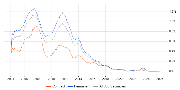 Java/J2EE Developer job vacancy trend in the UK excluding London