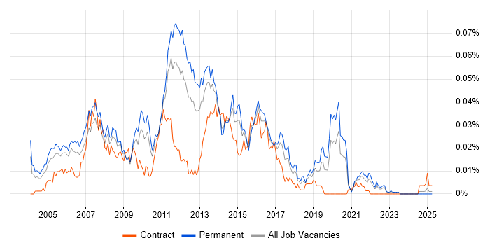 Job vacancy trend for Java Mobile Developer in the UK excluding London