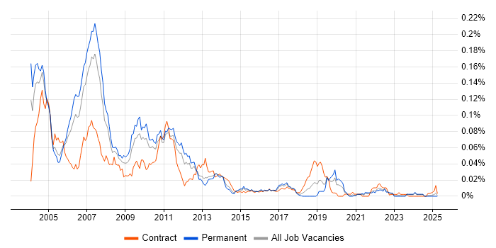Job vacancy trend for Java RMI in the UK excluding London Job vacancy trend for Java RMI in the UK excluding London
