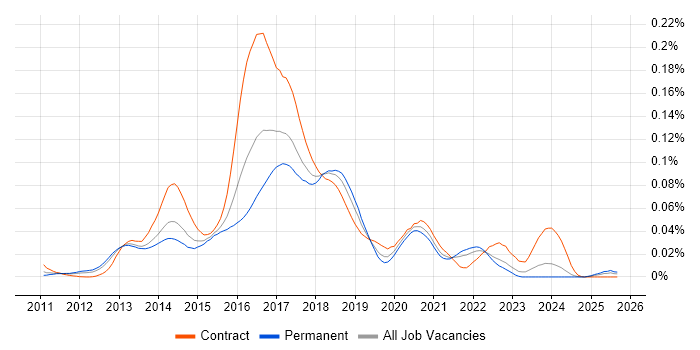 Java Scala Developer job vacancy trend in the UK excluding London Java Scala Developer job vacancy trend in the UK excluding London