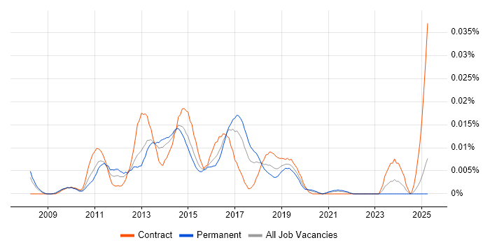 Job vacancy trend for Java Scrum Master in the UK excluding London