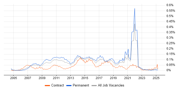 Job vacancy trend for Java SE in the UK excluding London Job vacancy trend for Java SE in the UK excluding London