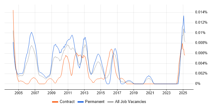 Job vacancy trend for Java Server Engineer in the UK excluding London