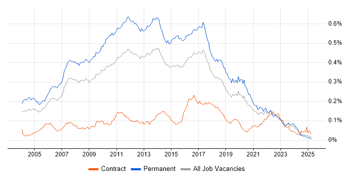 Job vacancy trend for Java Software Developer in the UK excluding London Job vacancy trend for Java Software Developer in the UK excluding London