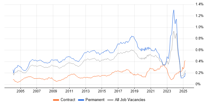 Job vacancy trend for Java Software Engineer in the UK excluding London