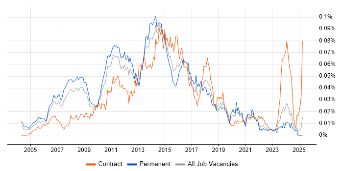 Job vacancy trend for Java Solutions Architect in the UK excluding London