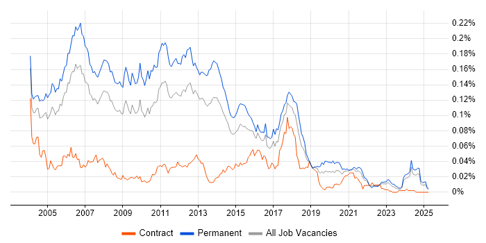 Job vacancy trend for Java Team Leader in the UK excluding London Job vacancy trend for Java Team Leader in the UK excluding London