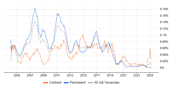 Job vacancy trend for Java Technical Architect in the UK excluding London