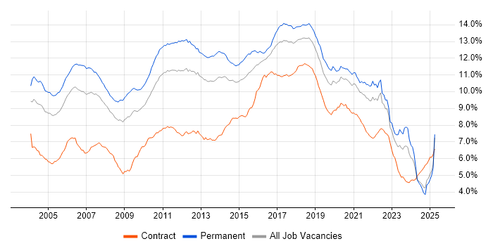 Job vacancy trend for Java in the UK excluding London