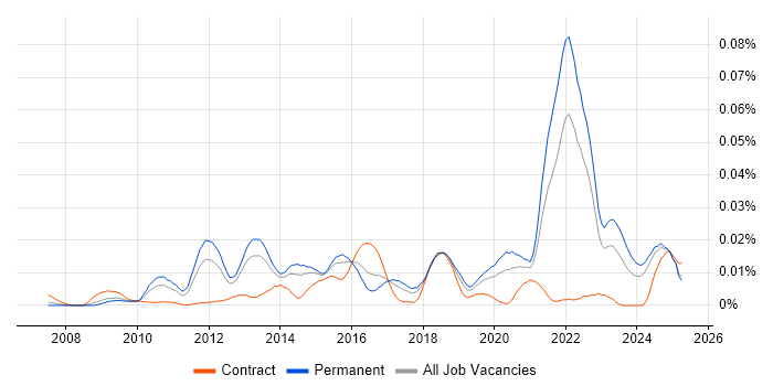 Job vacancy trend for JavaFX in the UK excluding London