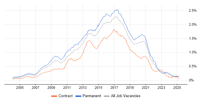 Job vacancy trend for JavaScript Developer in the UK excluding London Job vacancy trend for JavaScript Developer in the UK excluding London