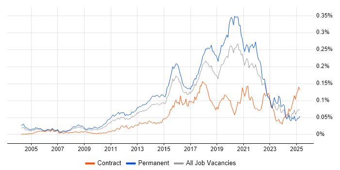 Job vacancy trend for JavaScript Engineer in the UK excluding London Job vacancy trend for JavaScript Engineer in the UK excluding London