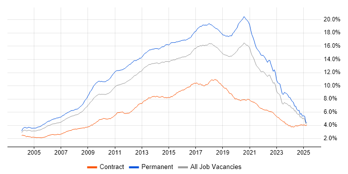 Job vacancy trend for JavaScript in the UK excluding London Job vacancy trend for JavaScript in the UK excluding London