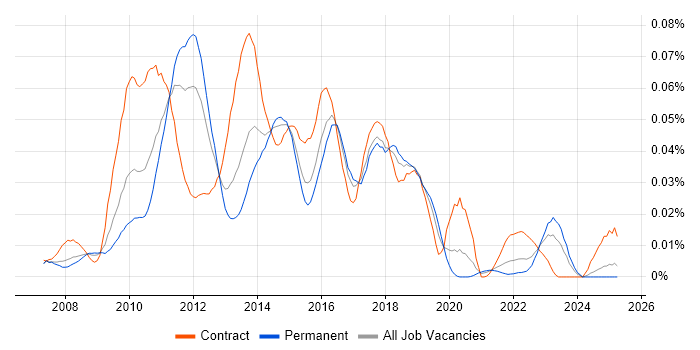 Job vacancy trend for JAX-WS in the UK excluding London
