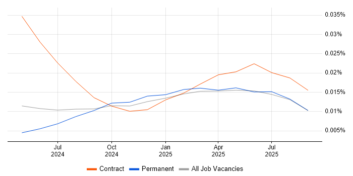 JAX job vacancy trend in the UK excluding London JAX job vacancy trend in the UK excluding London
