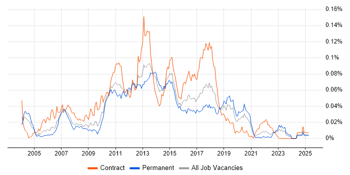 Job vacancy trend for JAXB in the UK excluding London Job vacancy trend for JAXB in the UK excluding London
