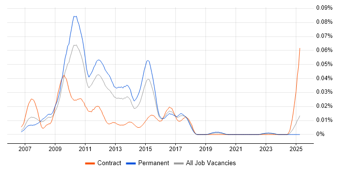 Job vacancy trend for JBoss Seam in the UK excluding London Job vacancy trend for JBoss Seam in the UK excluding London
