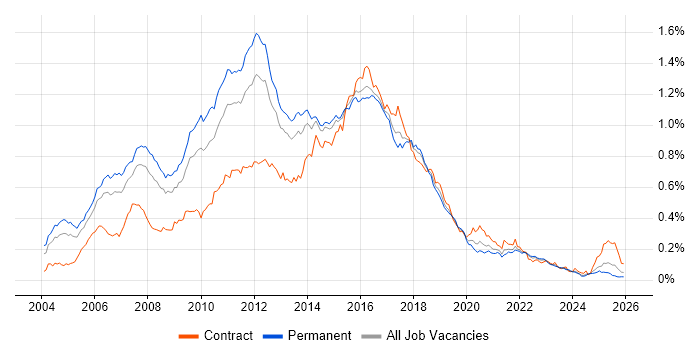 JBoss job vacancy trend in the UK excluding London