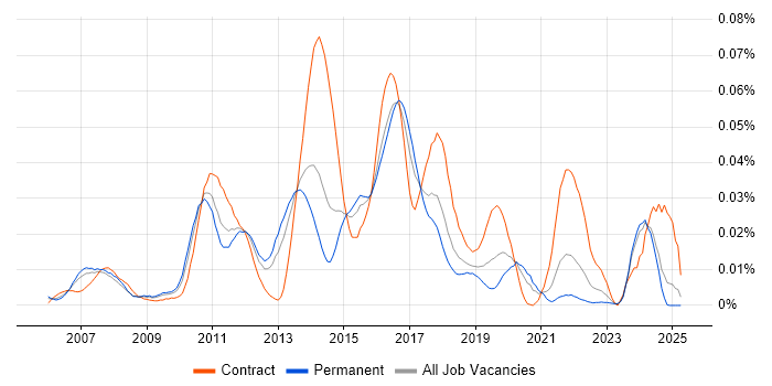 Job vacancy trend for jBPM in the UK excluding London Job vacancy trend for jBPM in the UK excluding London