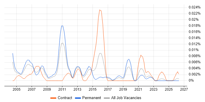 JCE job vacancy trend in the UK excluding London