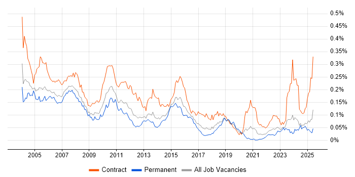 Job vacancy trend for JCL in the UK excluding London Job vacancy trend for JCL in the UK excluding London