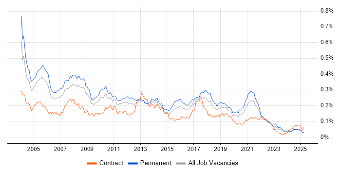 Job vacancy trend for JD Edwards in the UK excluding London Job vacancy trend for JD Edwards in the UK excluding London